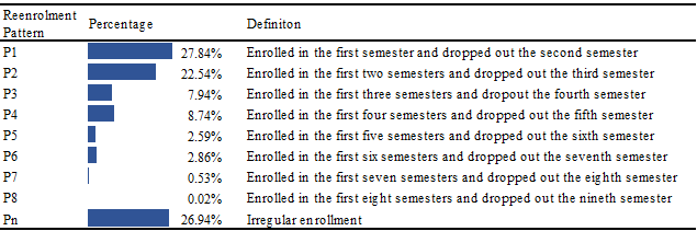 Reenrolment patterns